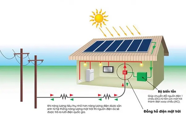 Các phụ kiện quan trọng khi lắp đặt hệ thống điện mặt trời