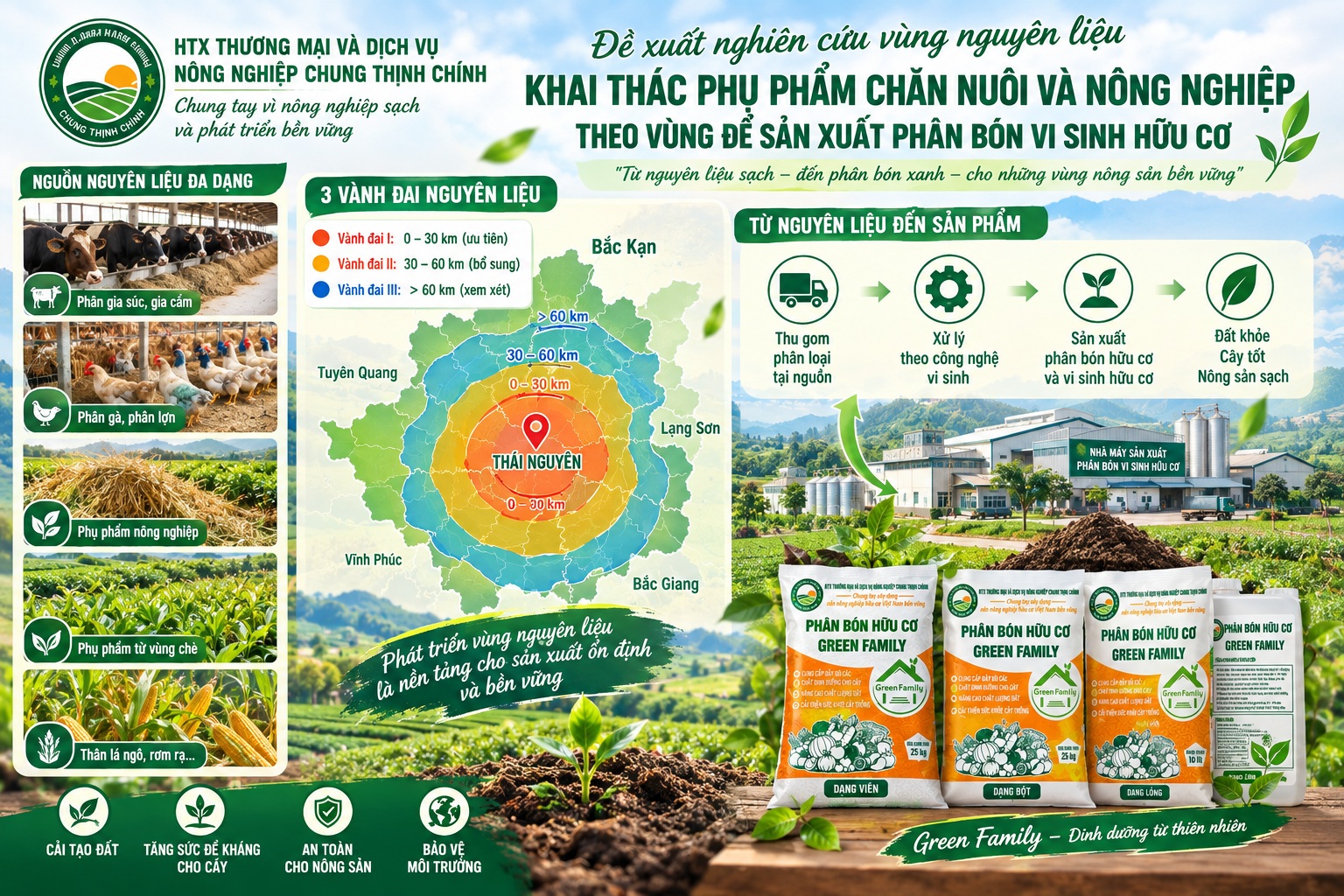 Đề xuất nghiên cứu vùng nguyên liệu cho HTX Chung Thịnh Chính: Khai thác phụ phẩm chăn nuôi và nông nghiệp theo vùng để sản xuất phân bón vi sinh hữu cơ