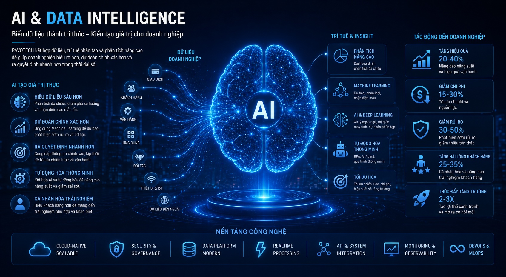 AI và Dữ liệu