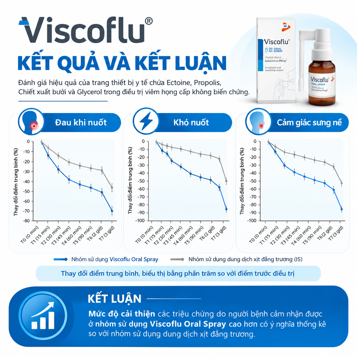 Xịt họng VISCOFLU® ORAL SPRAY 20ML  - Hỗ trợ giảm đau rát, bảo vệ niêm mạc 20ml
