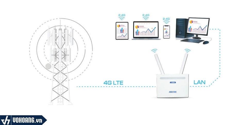 Cách hoạt động của bộ phát wifi 4G