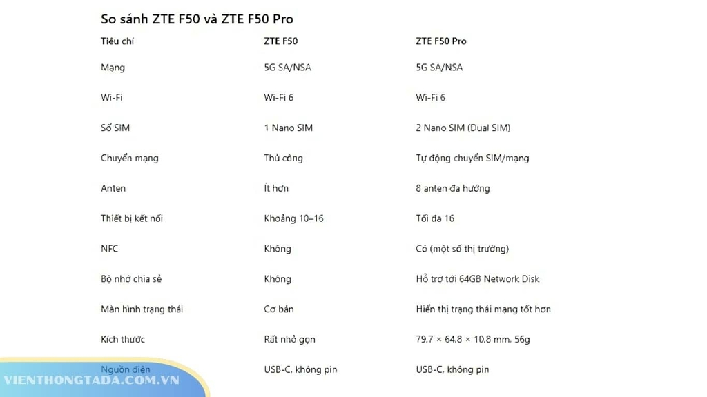 So sánh bộ phát ZTE F50 với ZTE F50 Pro