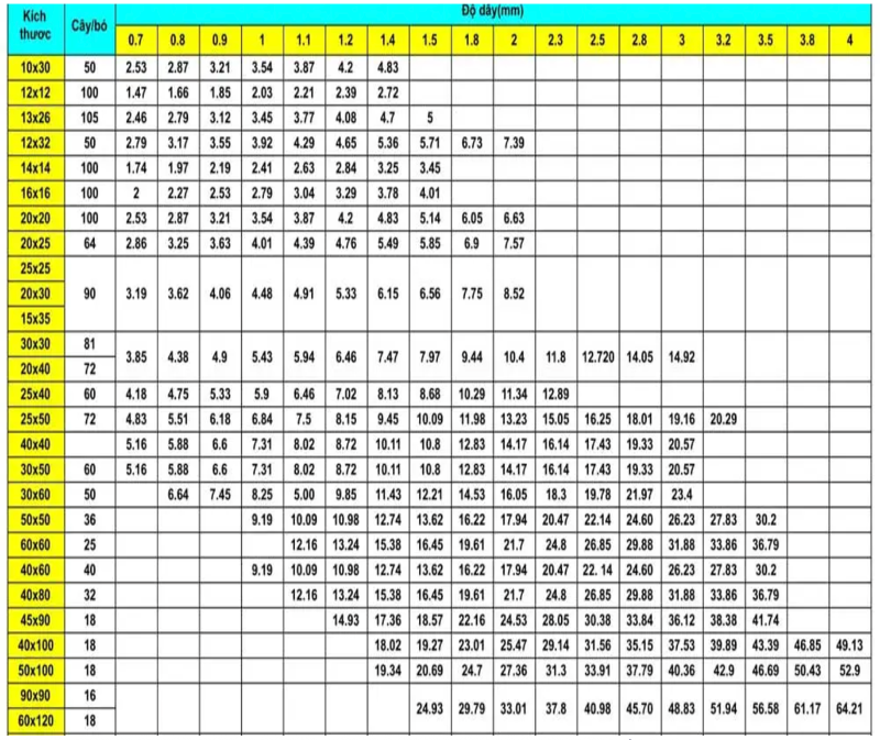 Quy cách thép hộp: Bảng tra chi tiết và cách lựa chọn phù hợp