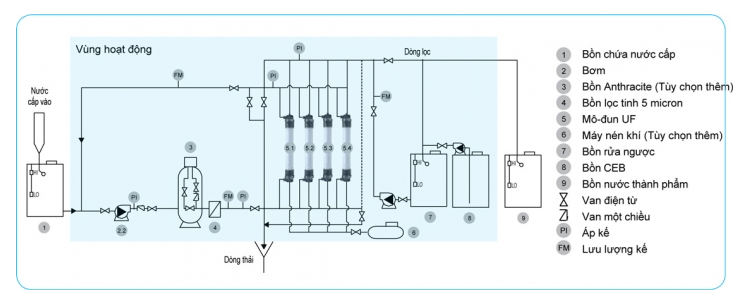 hệ thống siêu lọc UF