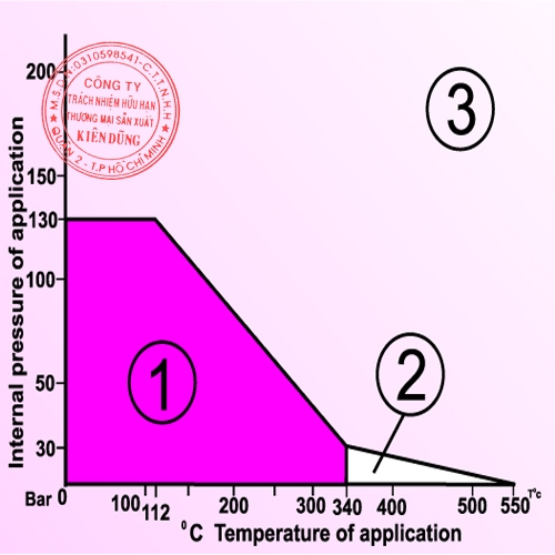 Klingerit 3xA CAF pT Diagram Klingerit 3xA CAF pT Diagram