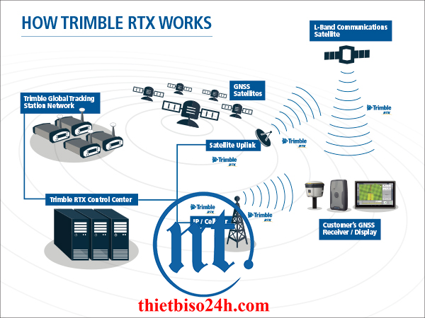 Phần mềm mở rộng Trimble GPScorrect