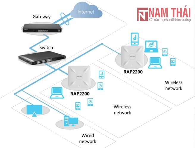 Bộ phát Wifi ốp trần gắn tường Ruijie Reyee RG-RAP2200(E)