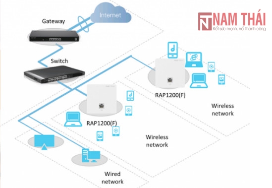 Bộ phát Wifi gắn âm tường Ruijie Reyee RG-RAP1200(F)