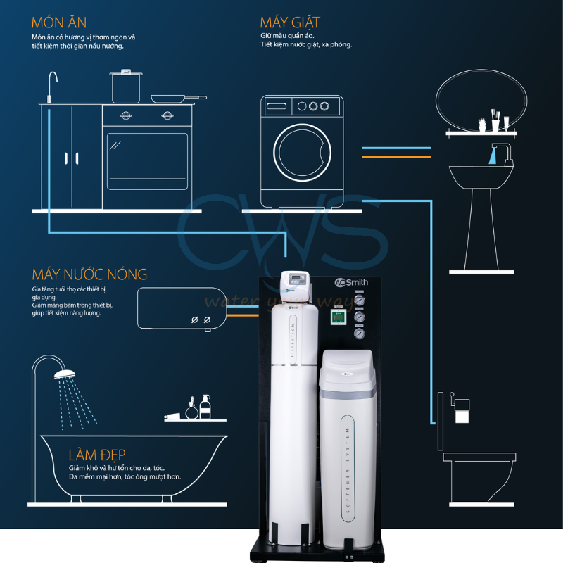 Hệ thống lọc nước đầu nguồn A.O.Smith LS03U