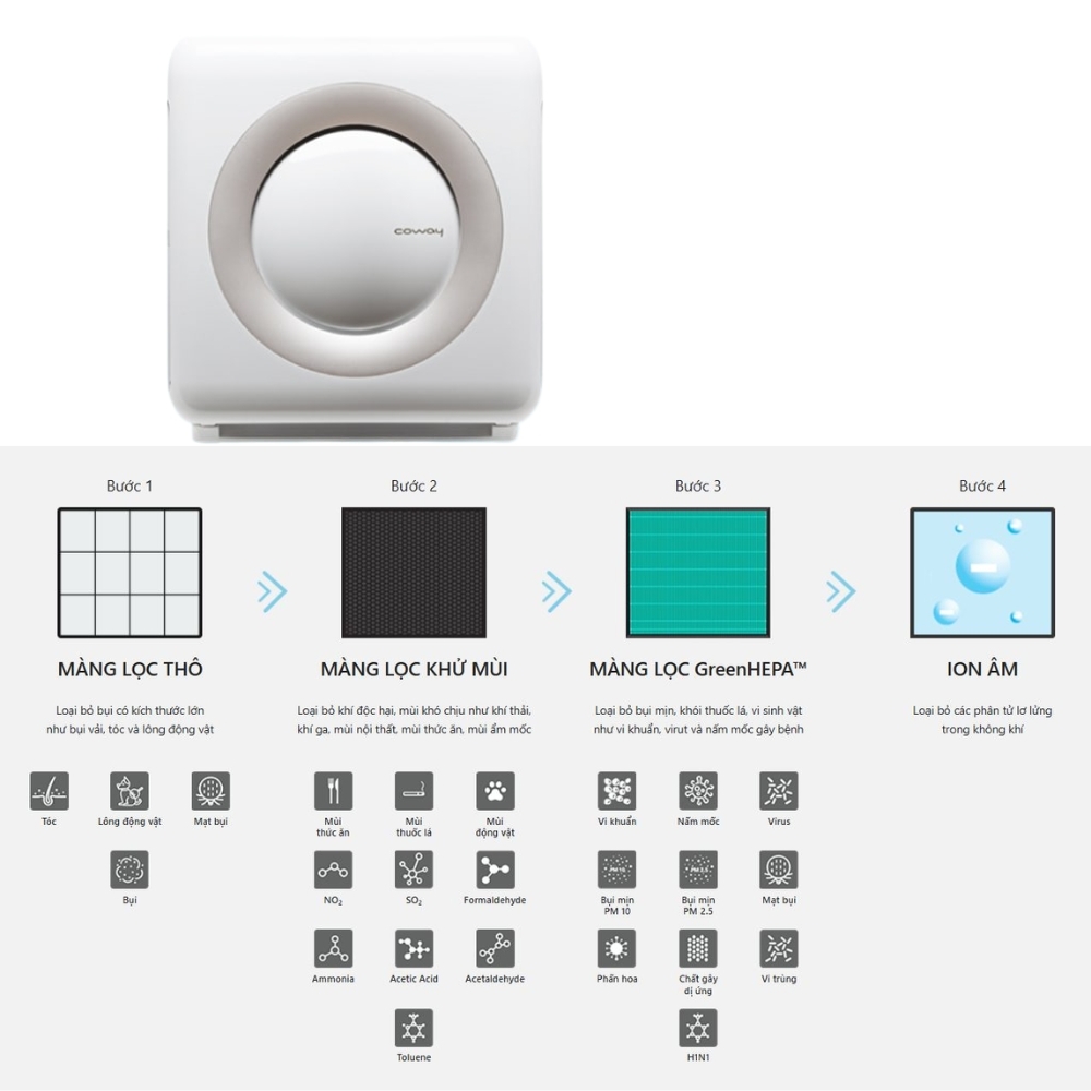 Quy Trình Hoạt Động Màng Lọc Không Khí Coway MIGHTY (AP-1512HH)