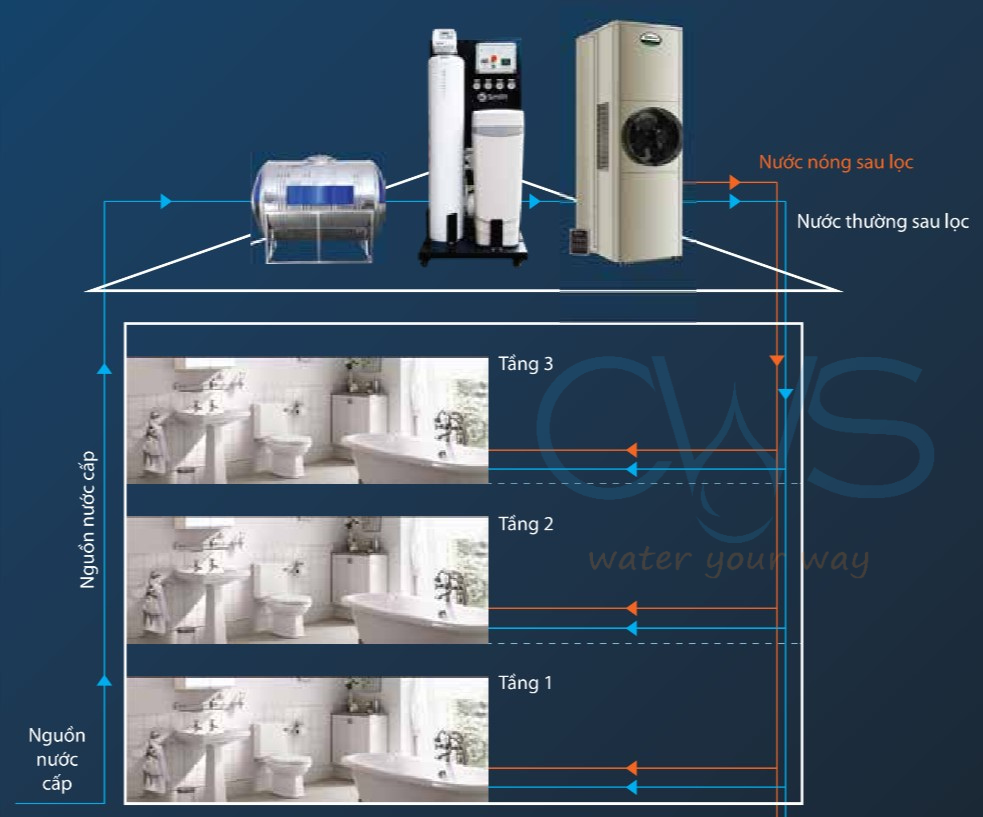 Hệ thống lọc nước đầu nguồn A.O.Smith LS03U
