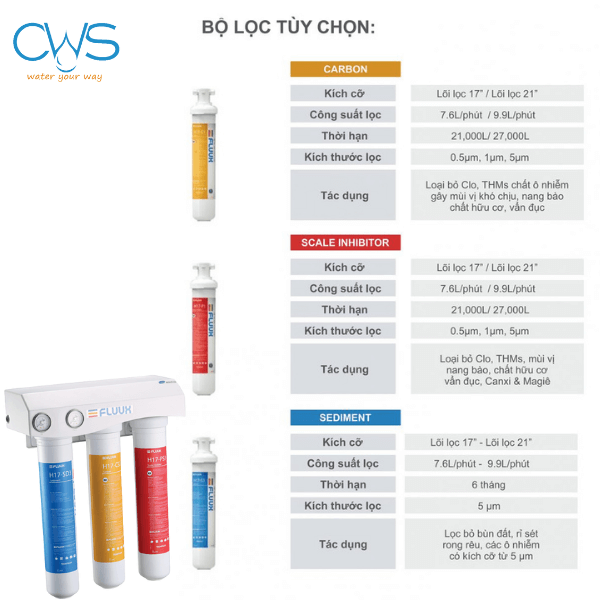 Thông số bộ lọc đầu nguồn Chungho FLUUX 3