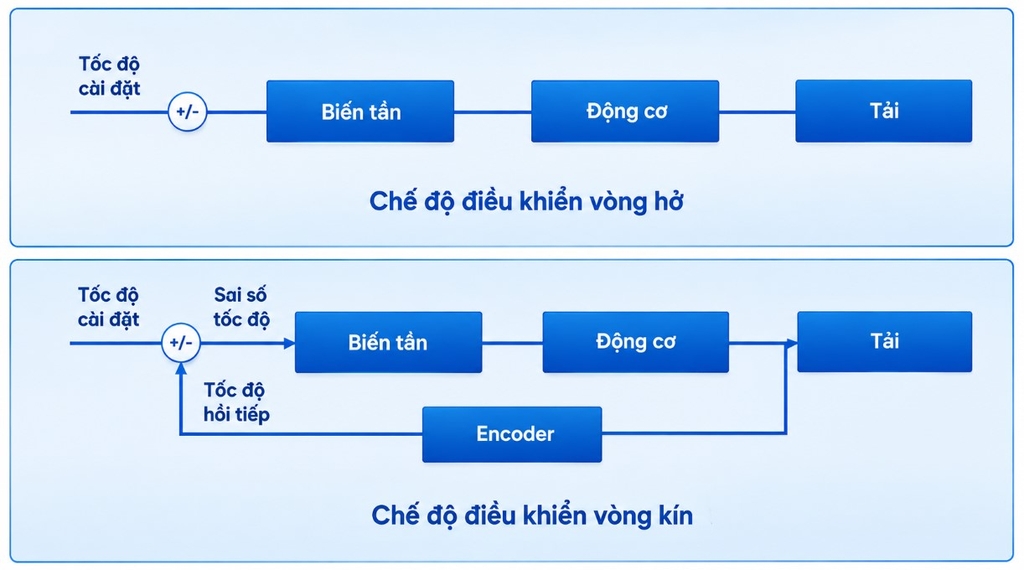 so-do-nguyen-ly-che-do-dieu-khien-vector