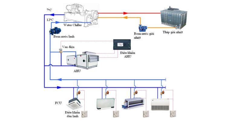 HỆ THỐNG ĐIỀU HOÀ KHÔNG KHÍ TRUNG TÂM CHILLER