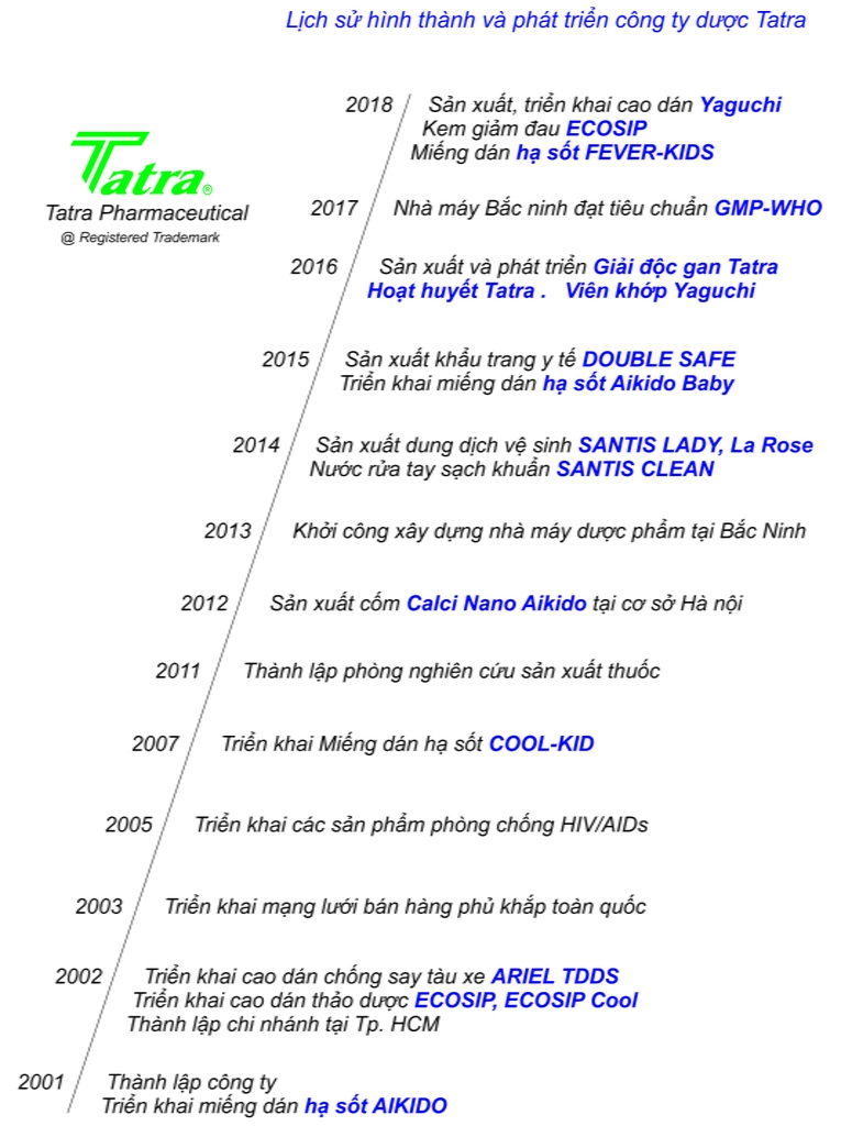 Lịch sử hình thành và phát triển Công ty Dược phẩm Tatra