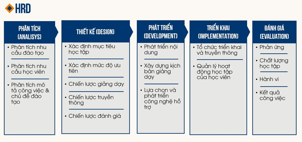 Tổng hợp với hơn 60 về mô hình đào tạo e learning mới nhất  Tin học Đông  Hòa