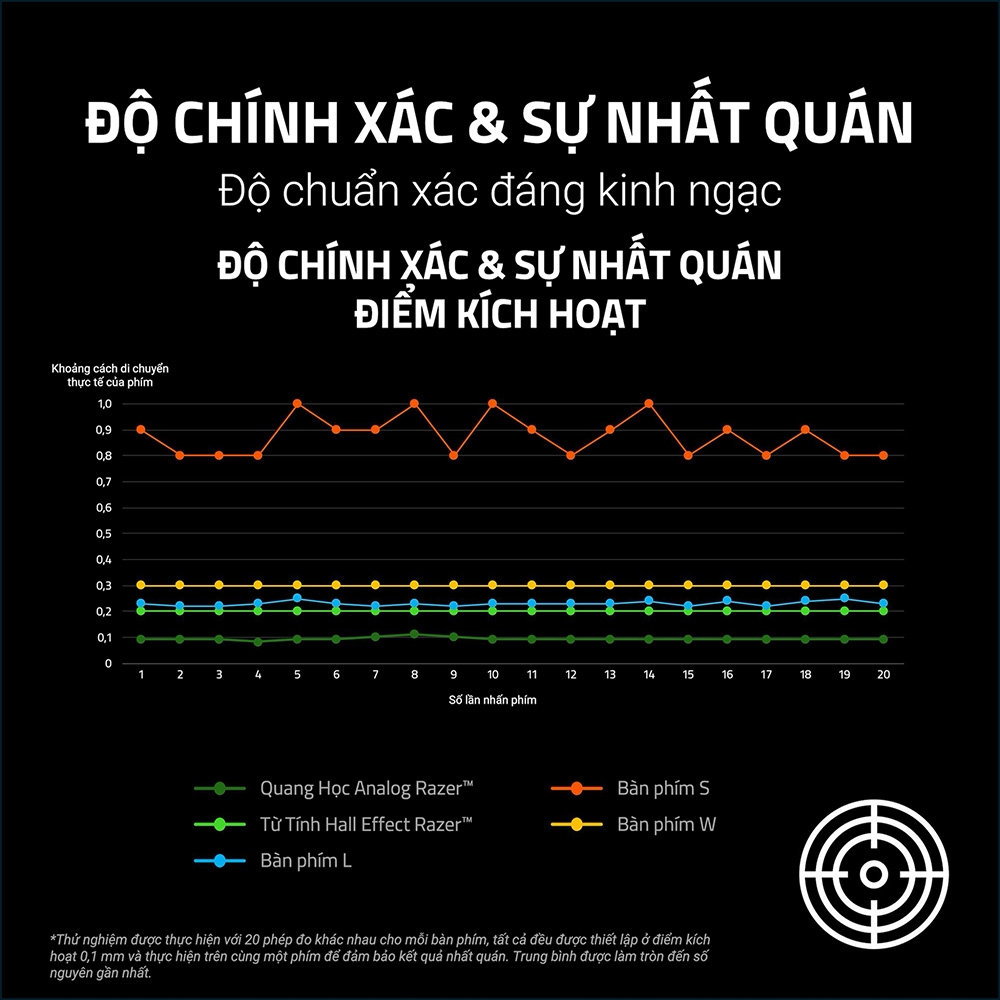 Bàn phím cơ Razer Huntsman V3 HE Magnetic Mini 65% 8KHz RZ03-05930100-R3M1