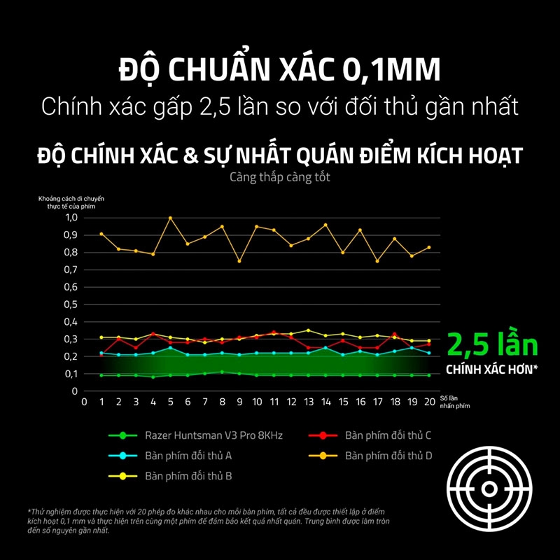 Bàn phím cơ Razer Huntsman V3 Pro 8KHz Analog Optical RZ03-05530100-R3M1