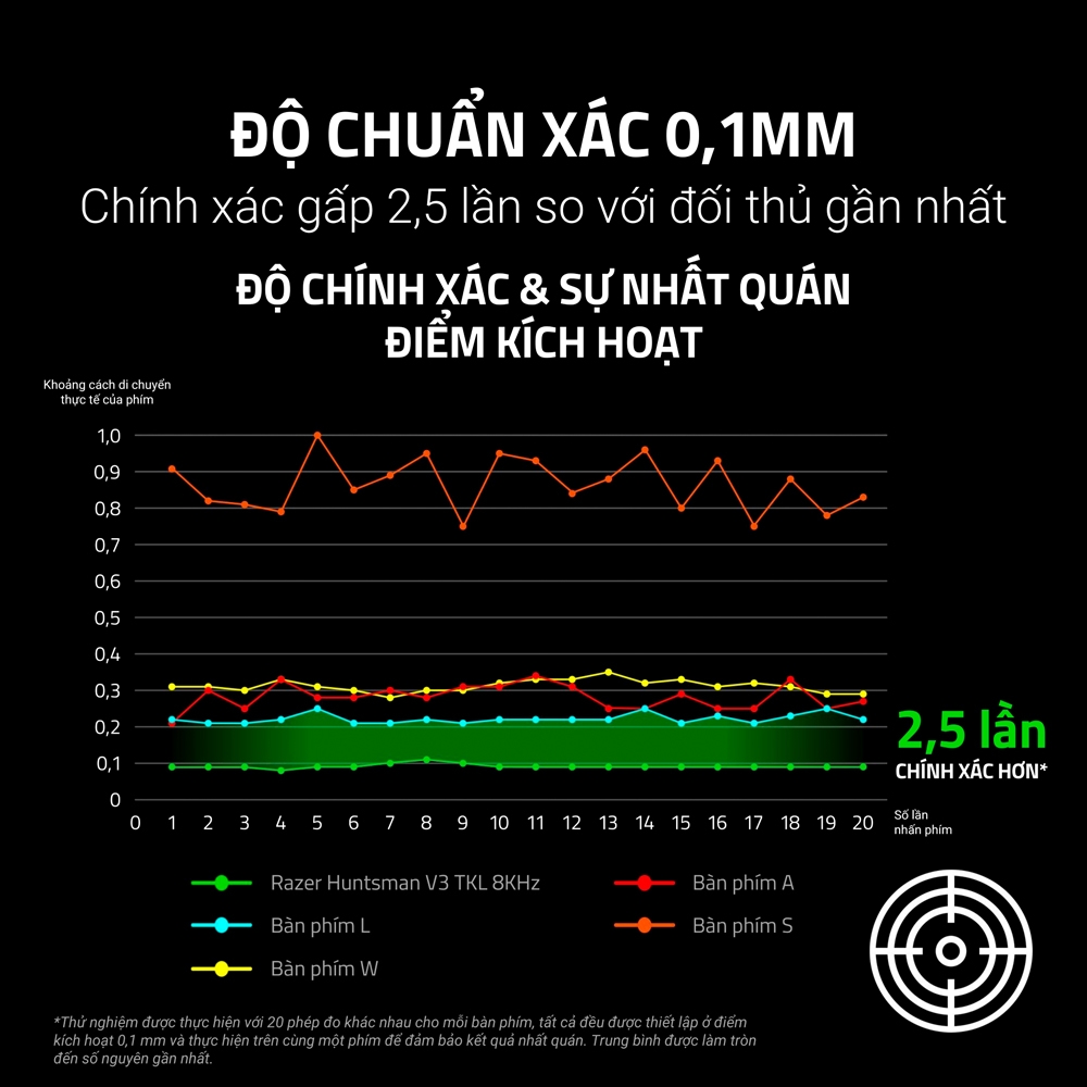 Bàn phím cơ Razer Huntsman V3 Tenkeyless 8KHz Analog Optical RZ03-05750100-R3M1