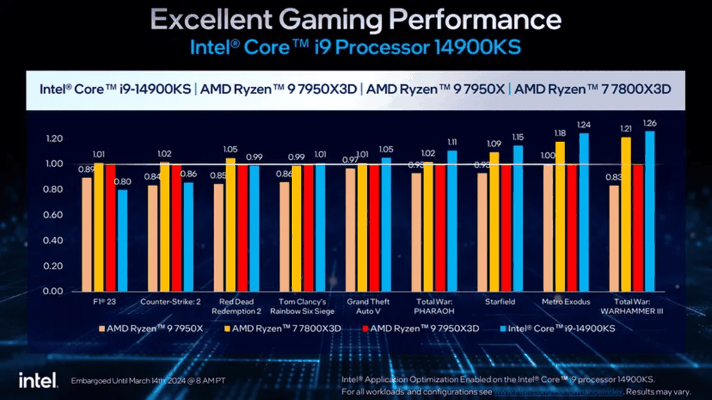 Intel Core i9-14900KS vượt qua hiệu năng AMD Ryzen 7 7800X3D một số tựa game.