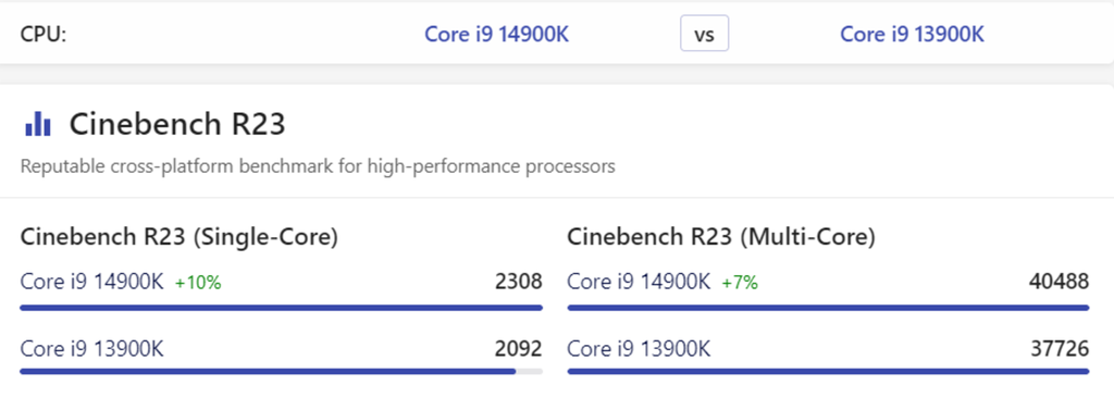Điểm đơn nhân/đa nhân của Intel Core i9-14900HX và Intel Core i9-13900HX được chấm bởi Cinebench R23.