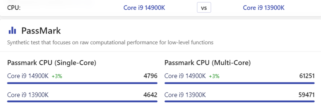 Điểm đơn nhân/đa nhân của Intel Core i9-14900HX và Intel Core i9-13900HX được chấm bởi PassMark.
