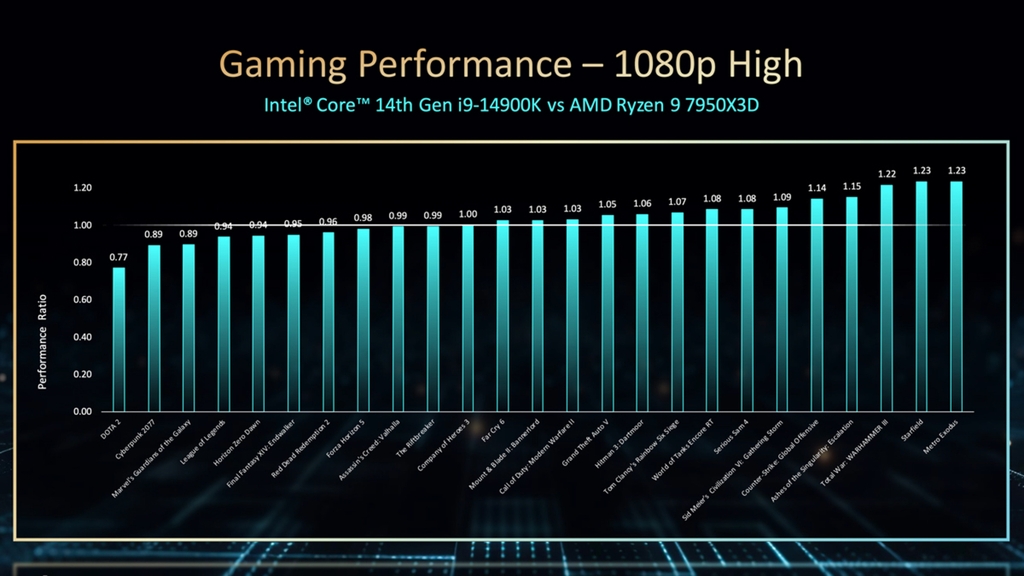 Intel Core Gen 14th mạnh hơn so với thế hệ trước đến 23%.