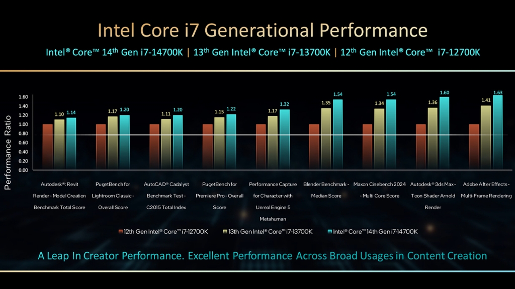 Intel Core Gen 14th i7-14700K có bước đột phá về lõi E-core, ép xung dễ dàng hơn.