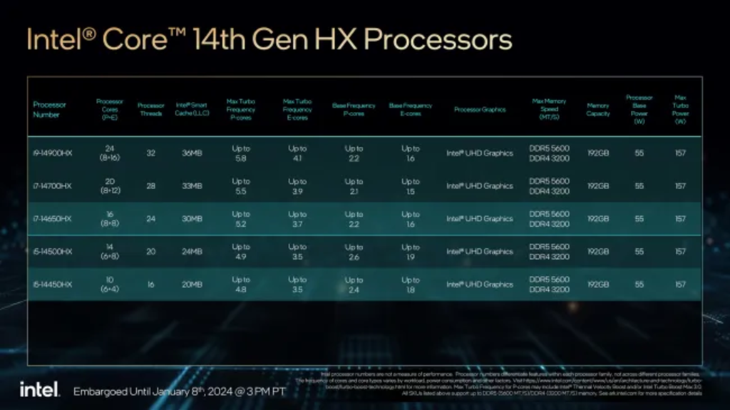 Danh sách vi xư lý Intel Core HX-Series Gen 14th.