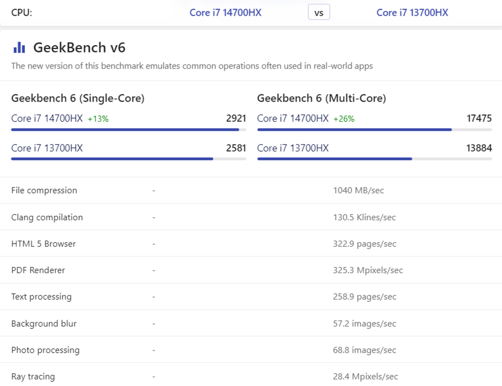 Điểm đơn nhân/đa nhân của Intel Core i7-14700HX và Intel Core i7-13700HX được chấm bởi Geekbench v6.
