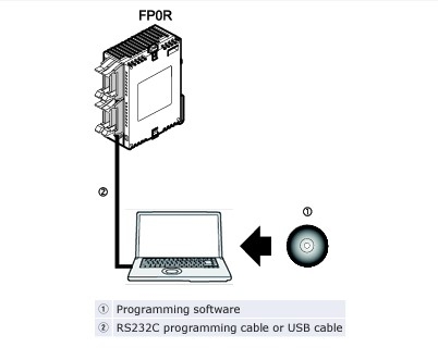 Cáp CABMINIUSB5D PLC Cable AFP0RT32CT Panasonic Dài 1.3M