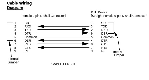 Cáp Lập Trình 1747-CP3 8.3ft Dài 2.5M Cable RS232 DB9 Female to DB9 Female For PLC Allen Bradley SLC5/03/04/05 Series Connect Computer/HMI Có Chống Nhiễu Shielded