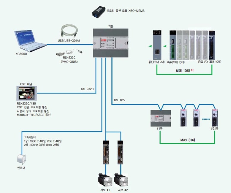 Cáp Điều Khiển PLC Programming LS PLC XGB Series PMC-310S PC to PLC RS-232C DB9 Female to 6 Pin Mini DIN Male length 5M