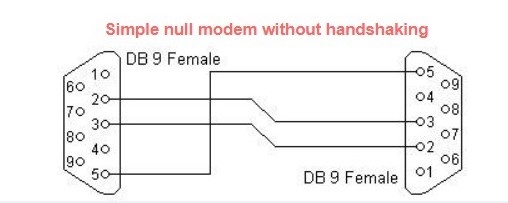 Cáp Kết Nối Cổng Com RS232 Hai Đầu Âm Chuẩn Chéo Simple Null Modem Without Handshaking RS232 DB9 Female To RS232 DB9 Female Cable Multi-Conductor 30V 28AWG Black Length 0.5M