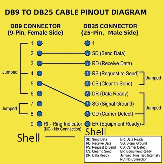 Cáp 3M 10ft Shielded Cable DB25 Male to DB9 Female RS-232C Communication For FANUC NC601A & CNC witch DNC Transfer/Computer Serial Data Software Download Upload