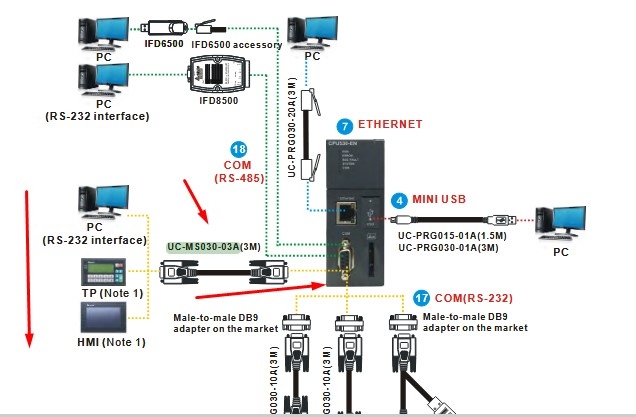 Cáp Lập Trình UC-MS030-03A 6ft Dài 1.8M Cable RS232 DB9 Male to Female Có Chống Nhiễu Shielded For PLC Delta AH500 Series Với Computer/HMI/TP Delta