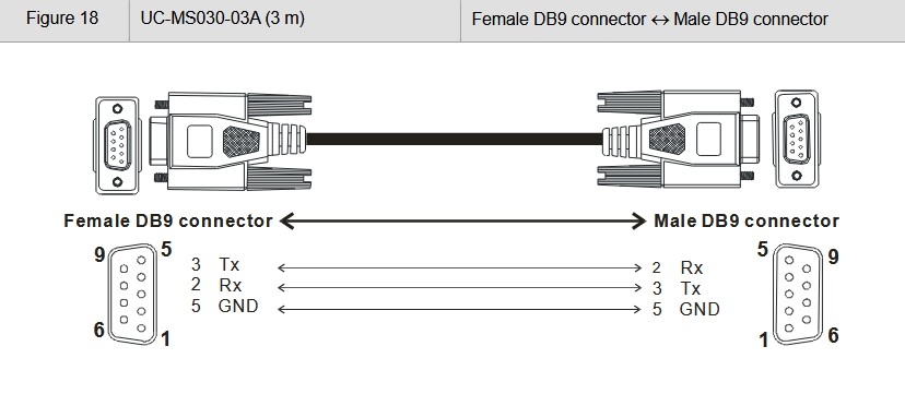 Cáp Lập Trình UC-MS030-03A 6ft Dài 1.8M Cable RS232 DB9 Male to Female Có Chống Nhiễu Shielded For PLC Delta AH500 Series Với Computer/HMI/TP Delta