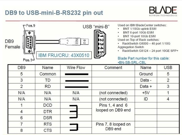 Cáp Điều Khiển Console IBM 43X0510 MINI USB To RS232 DB9 Female Cable For IBM Lenovo RackSwitch G8264 Length 1.5M