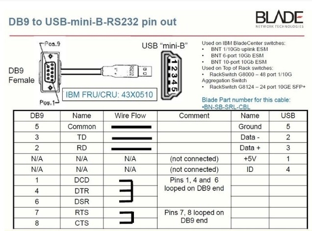 Cáp Điều Khiển Console IBM 43X0510 MINI USB To RS232 DB9 Female Cable For IBM Lenovo RackSwitch G8264 Length 2M