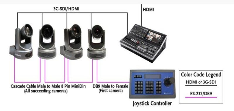 Cáp Kết Nối VISCA PTZ Camera Cascade Control Cable Series RS232 6 Pin Mini DIN PS2 Male to 8 Series RS232 Male Length 0.5M