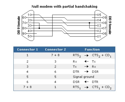 Cáp RS232 Chuẩn Chéo DB9 Female to DB9 Female Null Modem With Partial Handshaking Length 3M