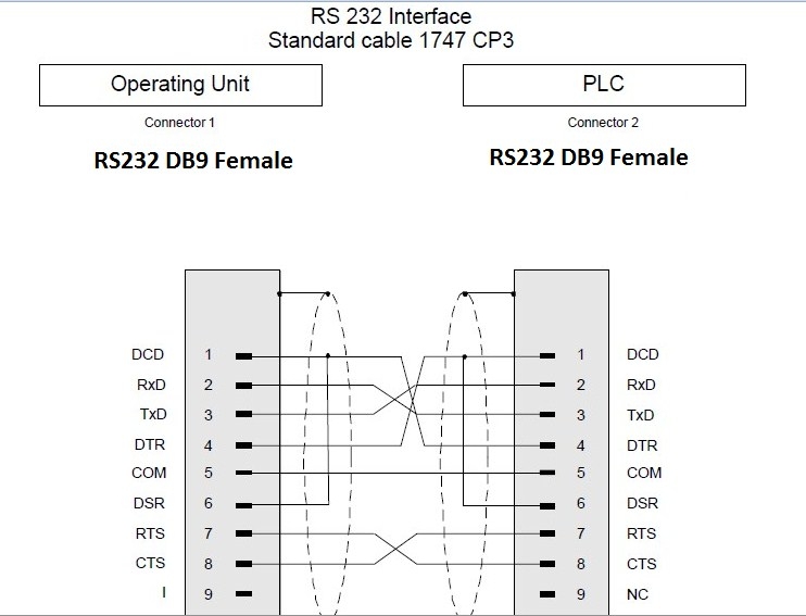 Cáp Lập Trình 1747-CP3 RS232 DB9 Female to RS232 DB9 Female PLC Programming For Allen Bradley Micrologix SLC500 Dài 5M