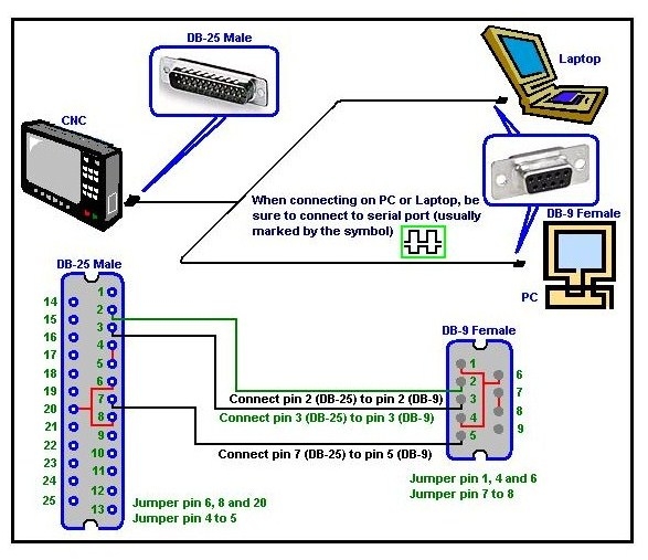 Cáp Điều Khiển Máy Tiện Thép Makino CNC FDNC1710 and FANUC 15S to Computer Null Cable RS232 DB9 Female to DB25 Male Length 10M