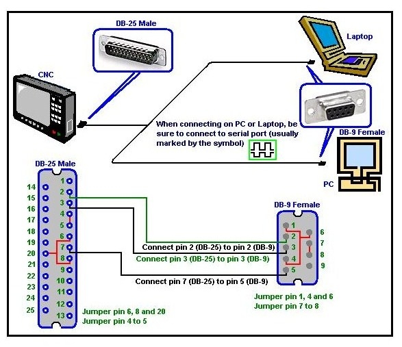 Cáp Điều Khiển Máy Tiện Thép Makino CNC FDNC1710 and FANUC 15S to Computer Null Cable RS232 DB9 Female to DB25 Male Length 5M