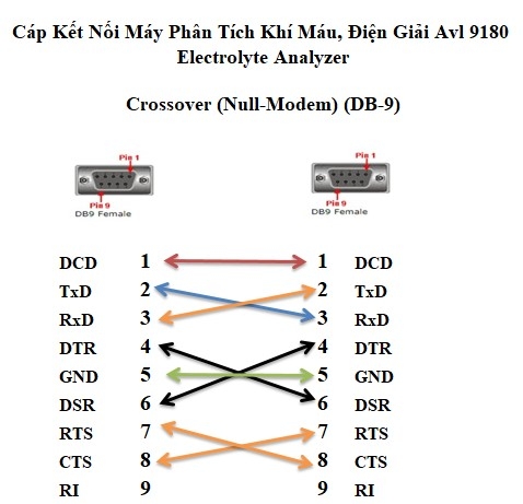 Cáp Kết Nối Điện Giải Avl 9180 Electrolyte Analyzer Giao Diện RS232 Trao Đổi Dữ Liệu Với Máy Tính Communication Crossover DB9 Female to Female Dài 10M