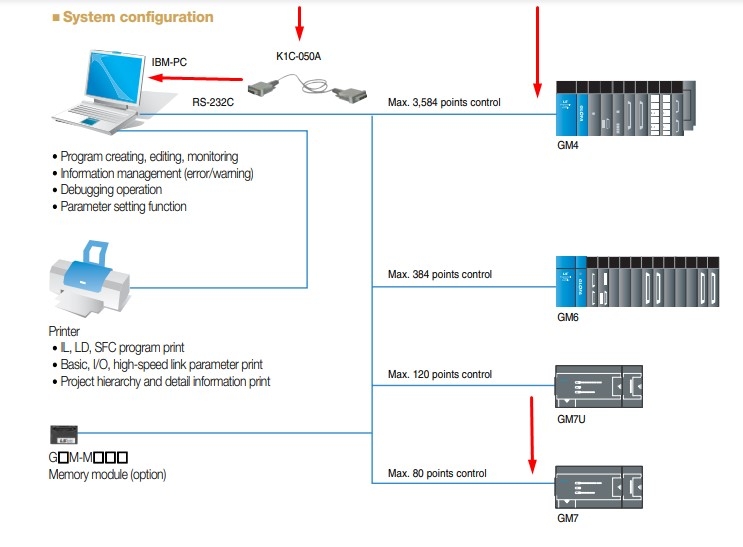 Cáp Lập Trình Programming Cable K1C-050A 5M Kết Nối LS PLC GLOFA GM Series GM4/ GM6/ GM7U/ MG7 Với Máy Tính Qua Giao Thức RS-232C DB9 Female to DB9 Male E352563 AWM 20276 White Length 5M