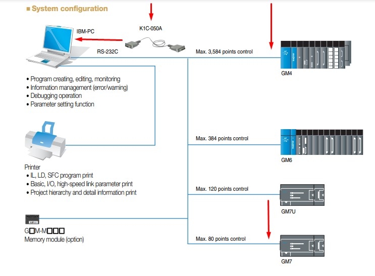 Cáp Lập Trình Programming Cable K1C-050A 5M Kết Nối LS PLC GLOFA GM Series GM4/ GM6/ GM7U/ MG7 Với Máy Tính Qua Giao Thức RS-232C DB9 Female to DB9 Male Black Length 5M