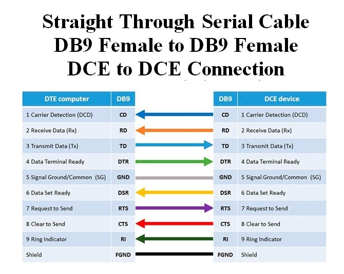 Cáp RS232 Straight Through Serial Cable DB9 Female to DB9 Female DCE to DCE Connection Length 1.5M