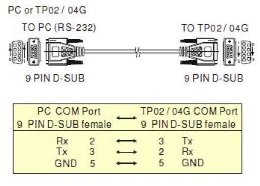 Cáp Lập Trình Giao Tiếp Giữa Delta HMI TP04 Series Và PC DVPACAB530 Cable RS232 DB9 Female to DB9 Female Cable PVC Black Length 1.8M