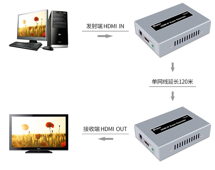 Bộ chuyển tín hiệu HDMI qua cáp mạng DTECH DT-7046 HDMI over Single Cat 5e/6 Extender Ethernet and IR Length 120M